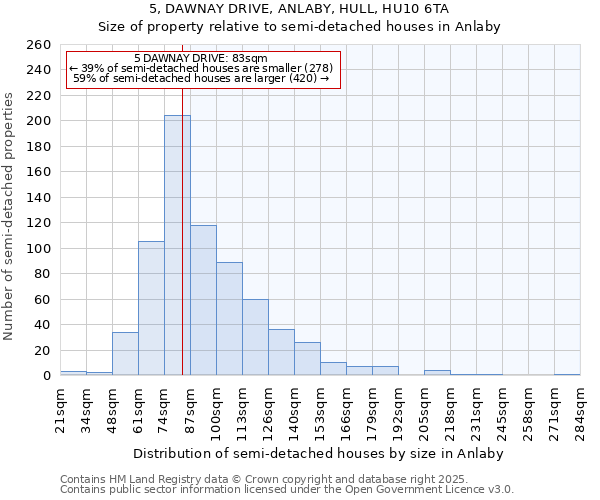 5, DAWNAY DRIVE, ANLABY, HULL, HU10 6TA: Size of property relative to semi-detached houses houses in Anlaby