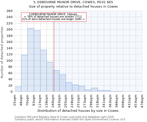 5, DEBOURNE MANOR DRIVE, COWES, PO31 8ES: Size of property relative to detached houses houses in Cowes