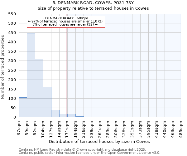 5, DENMARK ROAD, COWES, PO31 7SY: Size of property relative to terraced houses houses in Cowes