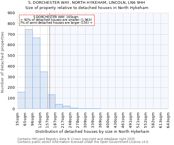 5, DORCHESTER WAY, NORTH HYKEHAM, LINCOLN, LN6 9HH: Size of property relative to detached houses houses in North Hykeham