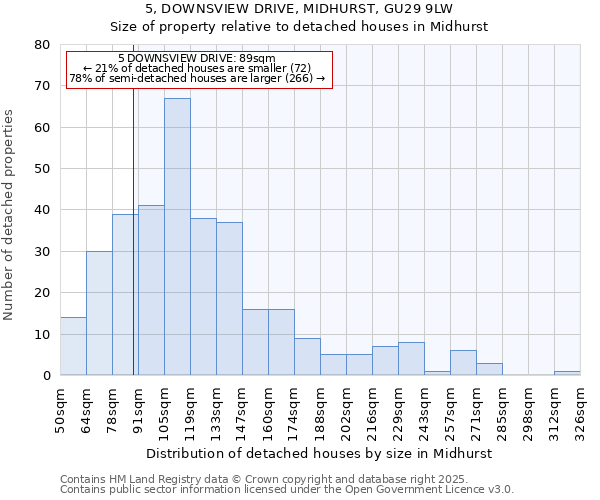 5, DOWNSVIEW DRIVE, MIDHURST, GU29 9LW: Size of property relative to detached houses houses in Midhurst
