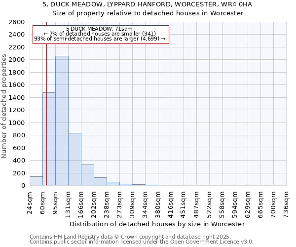 5, DUCK MEADOW, LYPPARD HANFORD, WORCESTER, WR4 0HA: Size of property relative to detached houses houses in Worcester