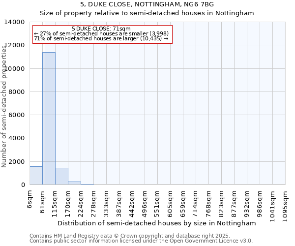 5, DUKE CLOSE, NOTTINGHAM, NG6 7BG: Size of property relative to semi-detached houses houses in Nottingham