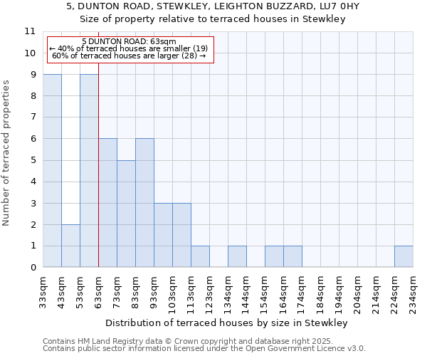 5, DUNTON ROAD, STEWKLEY, LEIGHTON BUZZARD, LU7 0HY: Size of property relative to terraced houses houses in Stewkley
