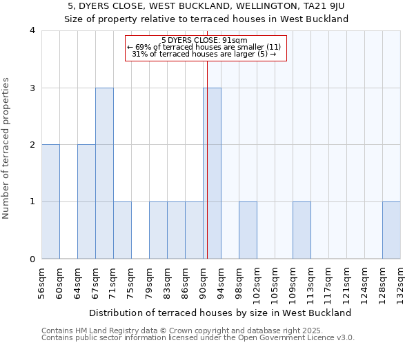 5, DYERS CLOSE, WEST BUCKLAND, WELLINGTON, TA21 9JU: Size of property relative to terraced houses houses in West Buckland