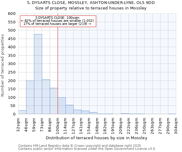 5, DYSARTS CLOSE, MOSSLEY, ASHTON-UNDER-LYNE, OL5 9DD: Size of property relative to terraced houses houses in Mossley