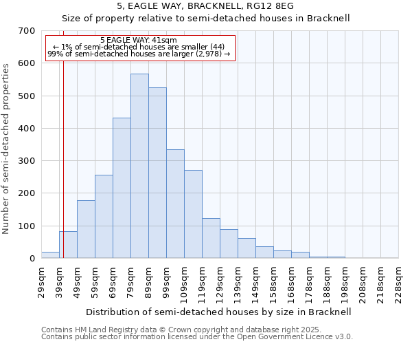 5, EAGLE WAY, BRACKNELL, RG12 8EG: Size of property relative to semi-detached houses houses in Bracknell