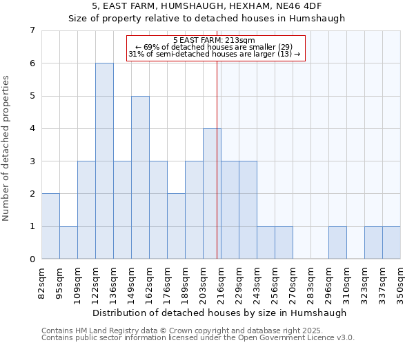 5, EAST FARM, HUMSHAUGH, HEXHAM, NE46 4DF: Size of property relative to detached houses houses in Humshaugh