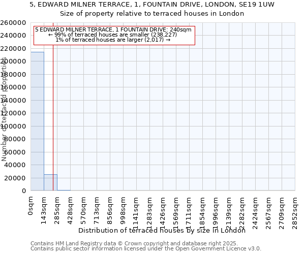 5, EDWARD MILNER TERRACE, 1, FOUNTAIN DRIVE, LONDON, SE19 1UW: Size of property relative to terraced houses houses in London