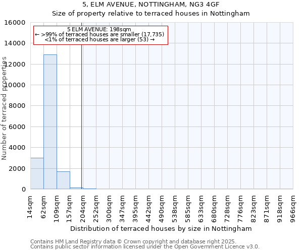 5, ELM AVENUE, NOTTINGHAM, NG3 4GF: Size of property relative to terraced houses houses in Nottingham