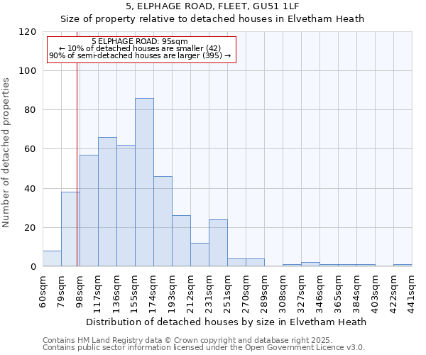5, ELPHAGE ROAD, FLEET, GU51 1LF: Size of property relative to detached houses houses in Elvetham Heath