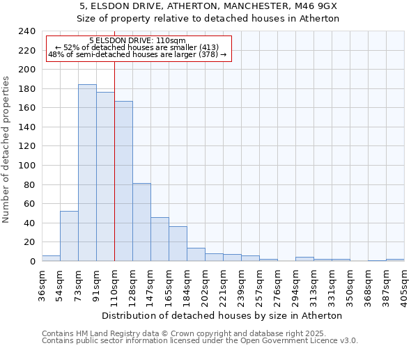 5, ELSDON DRIVE, ATHERTON, MANCHESTER, M46 9GX: Size of property relative to detached houses houses in Atherton