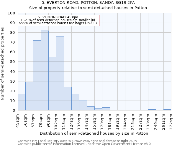 5, EVERTON ROAD, POTTON, SANDY, SG19 2PA: Size of property relative to semi-detached houses houses in Potton