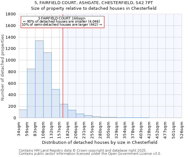 5, FAIRFIELD COURT, ASHGATE, CHESTERFIELD, S42 7PT: Size of property relative to detached houses houses in Chesterfield