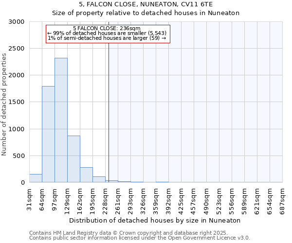 5, FALCON CLOSE, NUNEATON, CV11 6TE: Size of property relative to detached houses houses in Nuneaton