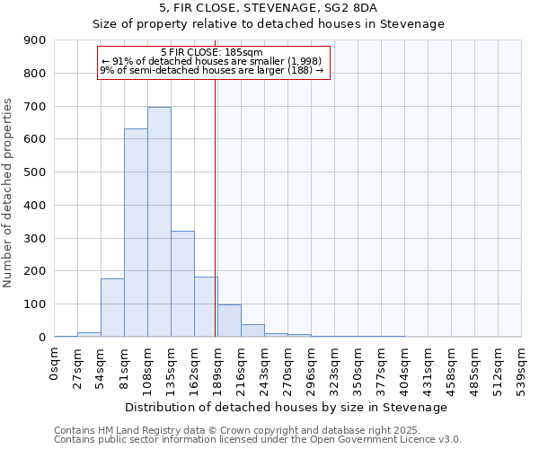 5, FIR CLOSE, STEVENAGE, SG2 8DA: Size of property relative to detached houses houses in Stevenage