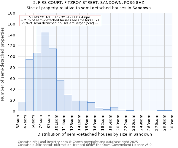 5, FIRS COURT, FITZROY STREET, SANDOWN, PO36 8HZ: Size of property relative to semi-detached houses houses in Sandown