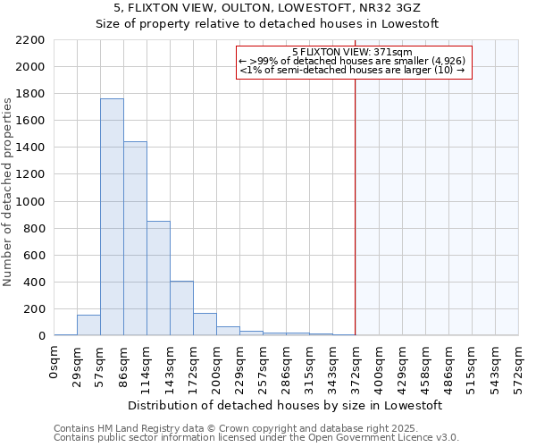 5, FLIXTON VIEW, OULTON, LOWESTOFT, NR32 3GZ: Size of property relative to detached houses houses in Lowestoft