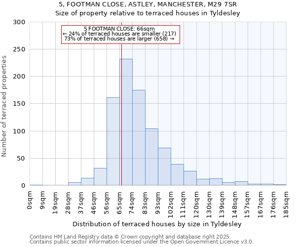 5, FOOTMAN CLOSE, ASTLEY, MANCHESTER, M29 7SR: Size of property relative to terraced houses houses in Tyldesley
