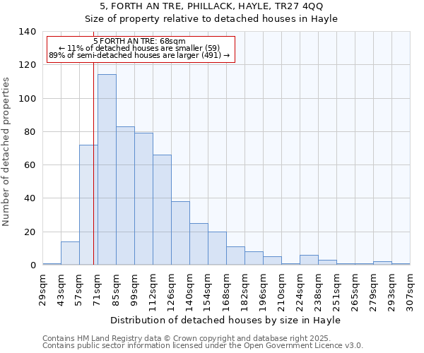 5, FORTH AN TRE, PHILLACK, HAYLE, TR27 4QQ: Size of property relative to detached houses houses in Hayle