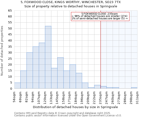 5, FOXWOOD CLOSE, KINGS WORTHY, WINCHESTER, SO23 7TX: Size of property relative to detached houses houses in Springvale