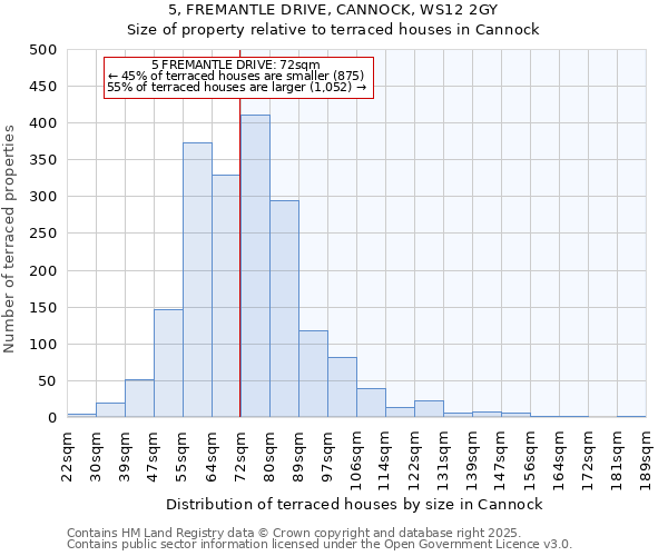 5, FREMANTLE DRIVE, CANNOCK, WS12 2GY: Size of property relative to terraced houses houses in Cannock