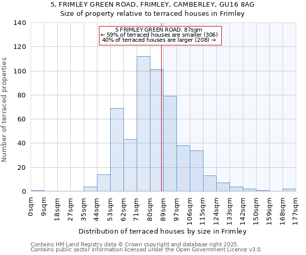 5, FRIMLEY GREEN ROAD, FRIMLEY, CAMBERLEY, GU16 8AG: Size of property relative to terraced houses houses in Frimley
