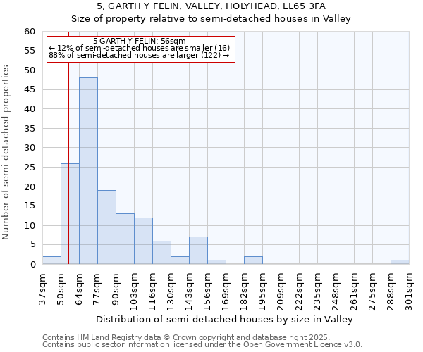 5, GARTH Y FELIN, VALLEY, HOLYHEAD, LL65 3FA: Size of property relative to semi-detached houses houses in Valley