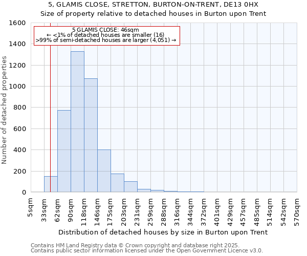 5, GLAMIS CLOSE, STRETTON, BURTON-ON-TRENT, DE13 0HX: Size of property relative to detached houses houses in Burton upon Trent