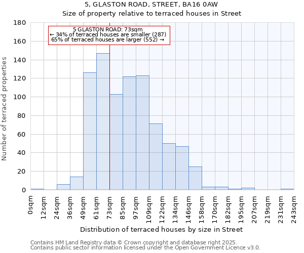 5, GLASTON ROAD, STREET, BA16 0AW: Size of property relative to terraced houses houses in Street