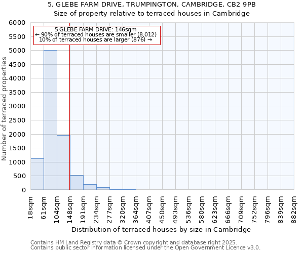 5, GLEBE FARM DRIVE, TRUMPINGTON, CAMBRIDGE, CB2 9PB: Size of property relative to terraced houses houses in Cambridge