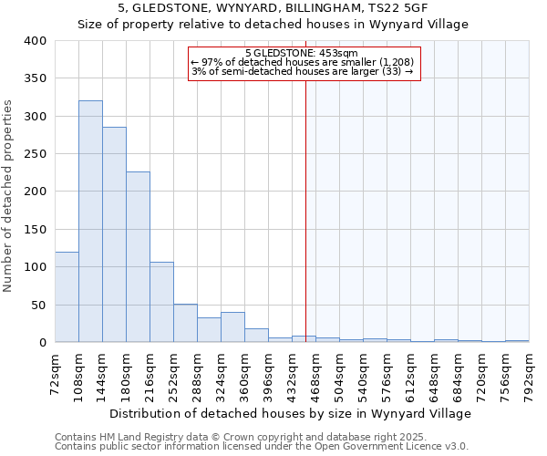 5, GLEDSTONE, WYNYARD, BILLINGHAM, TS22 5GF: Size of property relative to detached houses houses in Wynyard Village