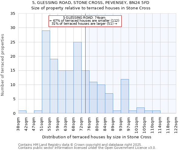 5, GLESSING ROAD, STONE CROSS, PEVENSEY, BN24 5FD: Size of property relative to terraced houses houses in Stone Cross