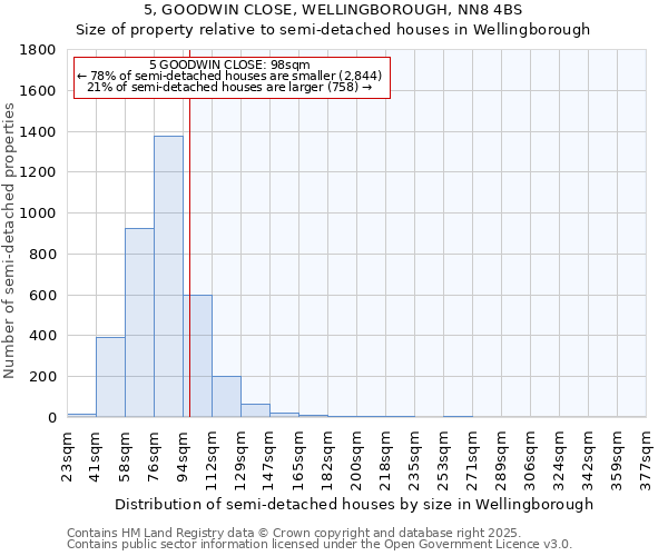 5, GOODWIN CLOSE, WELLINGBOROUGH, NN8 4BS: Size of property relative to semi-detached houses houses in Wellingborough