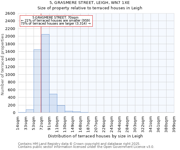 5, GRASMERE STREET, LEIGH, WN7 1XE: Size of property relative to terraced houses houses in Leigh