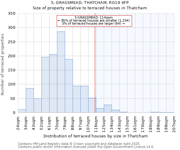 5, GRASSMEAD, THATCHAM, RG19 4FP: Size of property relative to terraced houses houses in Thatcham