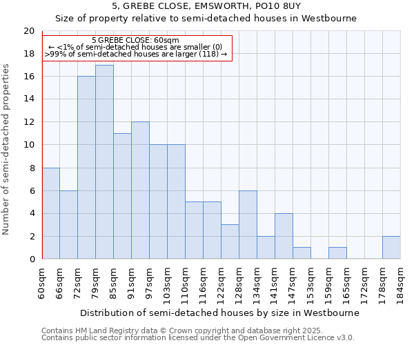 5, GREBE CLOSE, EMSWORTH, PO10 8UY: Size of property relative to semi-detached houses houses in Westbourne