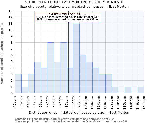 5, GREEN END ROAD, EAST MORTON, KEIGHLEY, BD20 5TR: Size of property relative to semi-detached houses houses in East Morton