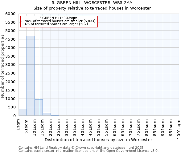 5, GREEN HILL, WORCESTER, WR5 2AA: Size of property relative to terraced houses houses in Worcester