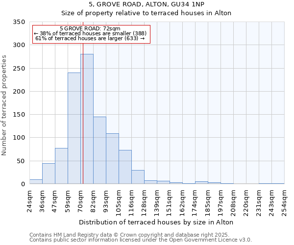 5, GROVE ROAD, ALTON, GU34 1NP: Size of property relative to terraced houses houses in Alton