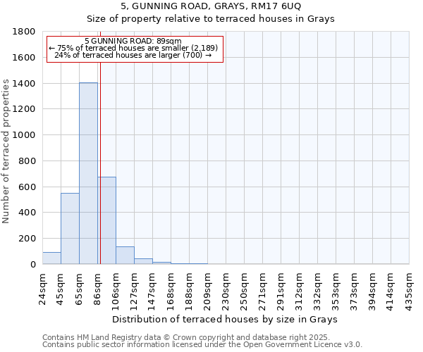 5, GUNNING ROAD, GRAYS, RM17 6UQ: Size of property relative to terraced houses houses in Grays
