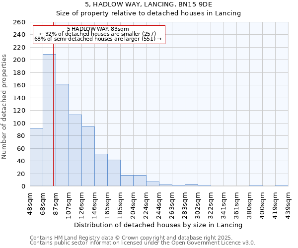 5, HADLOW WAY, LANCING, BN15 9DE: Size of property relative to detached houses houses in Lancing