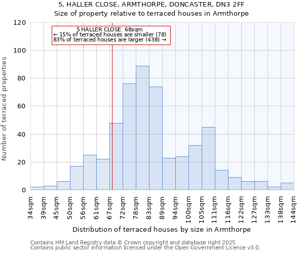 5, HALLER CLOSE, ARMTHORPE, DONCASTER, DN3 2FF: Size of property relative to terraced houses houses in Armthorpe