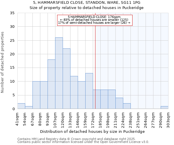 5, HAMMARSFIELD CLOSE, STANDON, WARE, SG11 1PG: Size of property relative to detached houses houses in Puckeridge