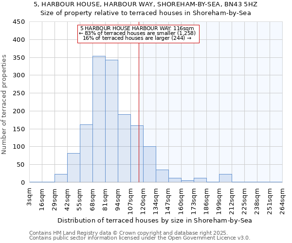 5, HARBOUR HOUSE, HARBOUR WAY, SHOREHAM-BY-SEA, BN43 5HZ: Size of property relative to terraced houses houses in Shoreham-by-Sea