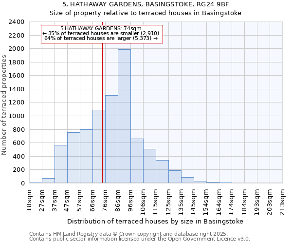 5, HATHAWAY GARDENS, BASINGSTOKE, RG24 9BF: Size of property relative to terraced houses houses in Basingstoke