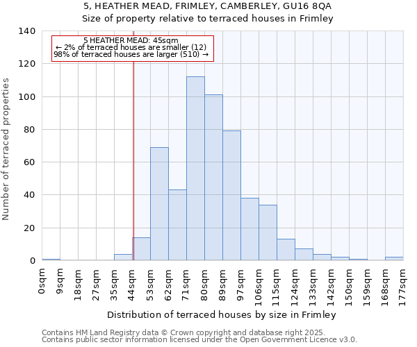 5, HEATHER MEAD, FRIMLEY, CAMBERLEY, GU16 8QA: Size of property relative to terraced houses houses in Frimley