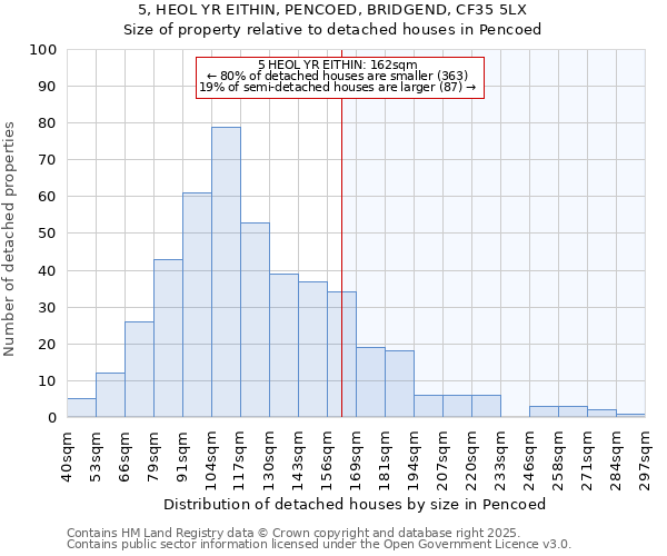 5, HEOL YR EITHIN, PENCOED, BRIDGEND, CF35 5LX: Size of property relative to detached houses houses in Pencoed