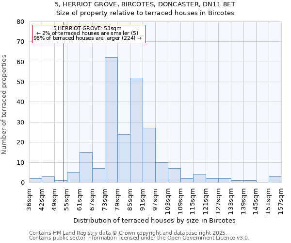 5, HERRIOT GROVE, BIRCOTES, DONCASTER, DN11 8ET: Size of property relative to terraced houses houses in Bircotes