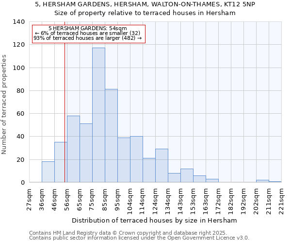 5, HERSHAM GARDENS, HERSHAM, WALTON-ON-THAMES, KT12 5NP: Size of property relative to terraced houses houses in Hersham